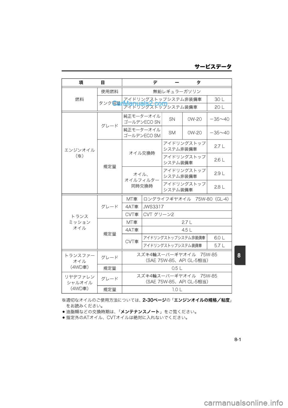 MAZDA MODEL CARROL 2013  取扱説明書 (キャロル) (in Japanese) 8
サービスデータ
8-1
※適切なオイルのご使用方法については、2-30ページの「エンジンオイルの規格／粘度」
をお読みください。
油脂類などの交�