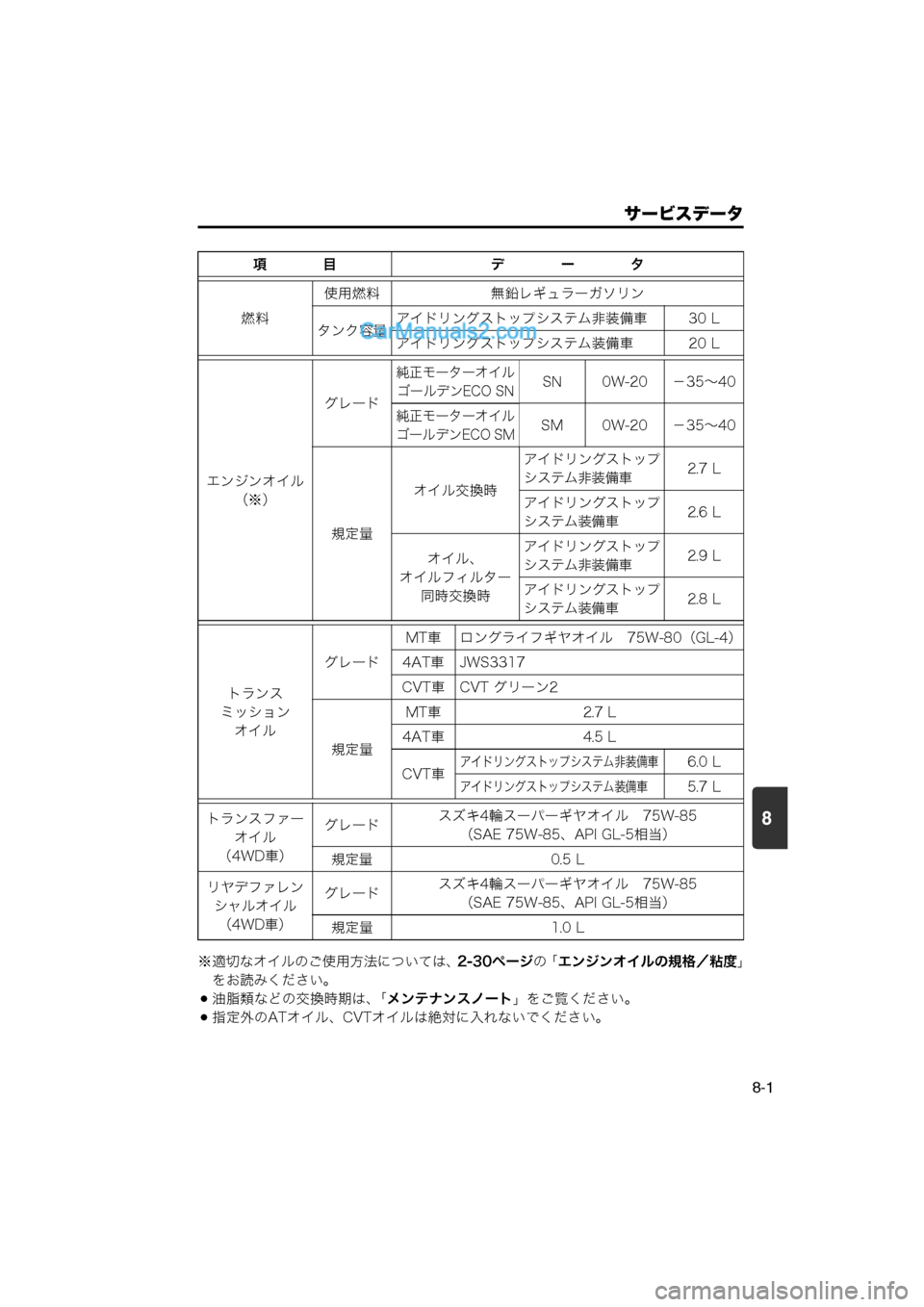 MAZDA MODEL CARROL 2013  取扱説明書 (キャロル) (in Japanese) 8
サービスデータ
8-1
※適切なオイルのご使用方法については、2-30ページの「エンジンオイルの規格／粘度」
をお読みください。
油脂類などの交