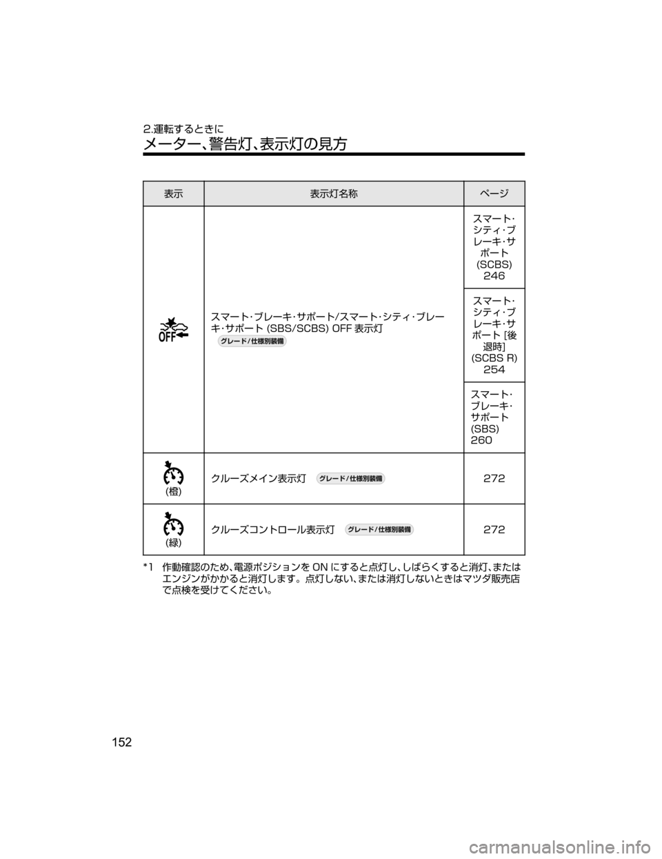 MAZDA MODEL DEMIO 2018   取扱説明書 (デミオ) (in Japanese) 
¯Ô
¯ÔnÊ	¶ Ö”´
µÚ”ÄKÒè”©K±Ù”Ä�µÚ”ÄK³ÂŸKÒè”
