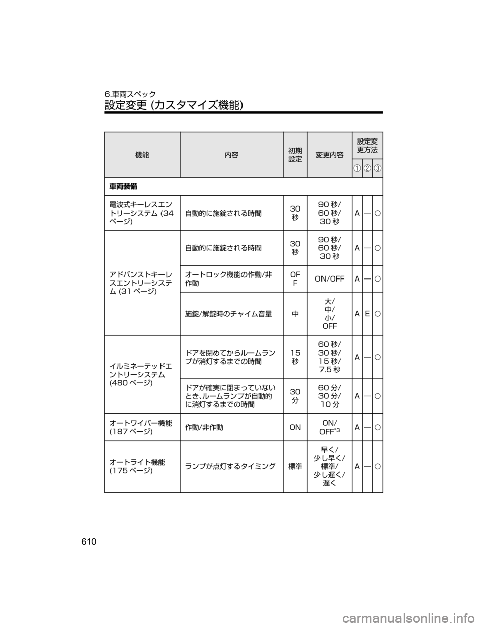 MAZDA MODEL DEMIO 2018   取扱説明書 (デミオ) (in Japanese) ;ó