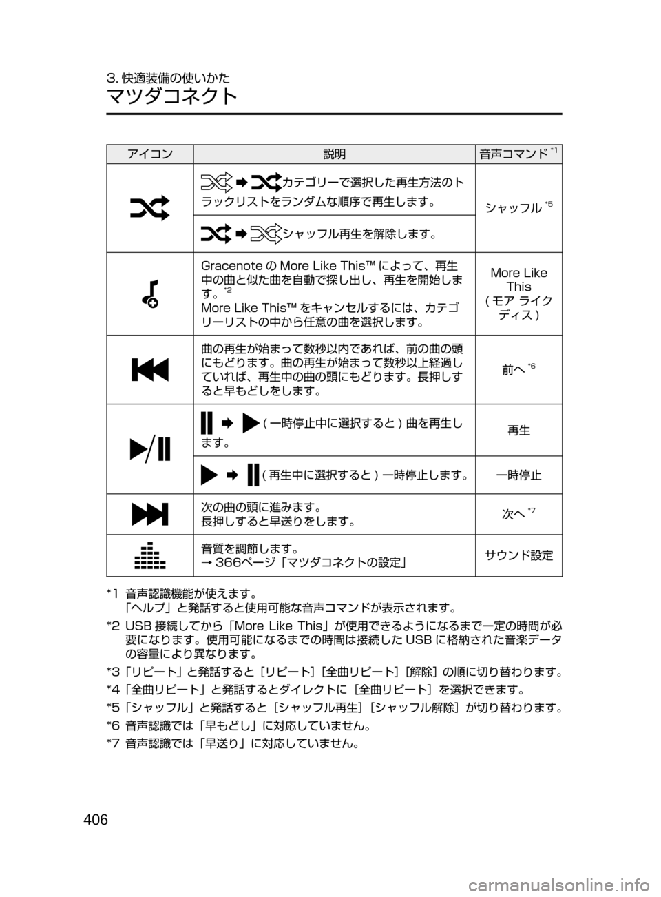 MAZDA MODEL DEMIO 2017  デミオ｜取扱説明書 (in Japanese) 406
3. 快適装備の使いかた
マツダコネクト
アイコン説明音声コマンド*1
カテゴリーで選択した再生方法のト
ラックリストをランダムな順序で再生し