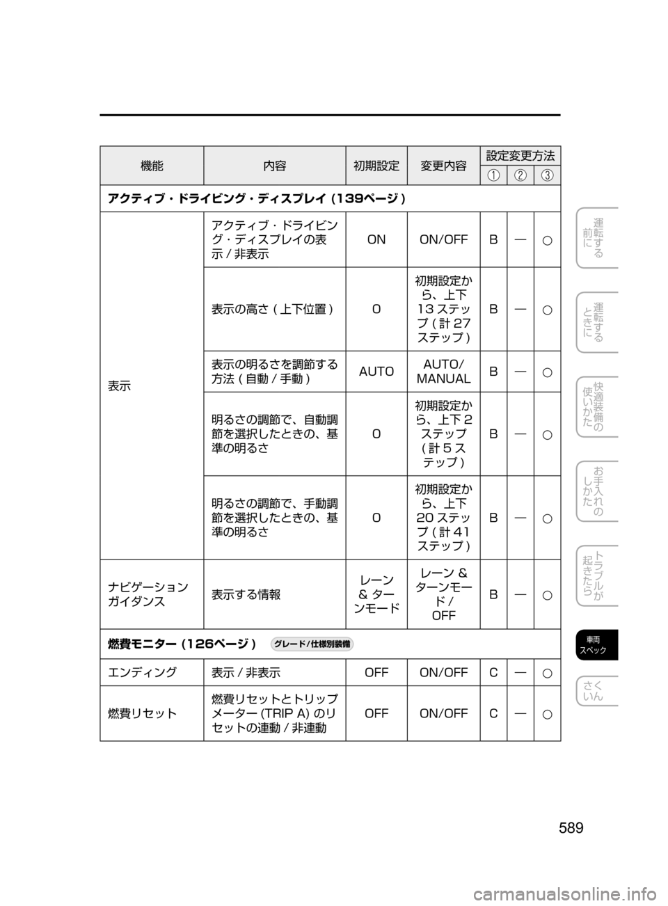 MAZDA MODEL DEMIO 2017  デミオ｜取扱説明書 (in Japanese) 589
運転する
﻿﻿
前に
運転する
﻿﻿
ときに
快適装備の
使いかた
お手入れの
しかた
トラブルが
起きたら
車両
スペック
さく
いん
機能 内容初期
