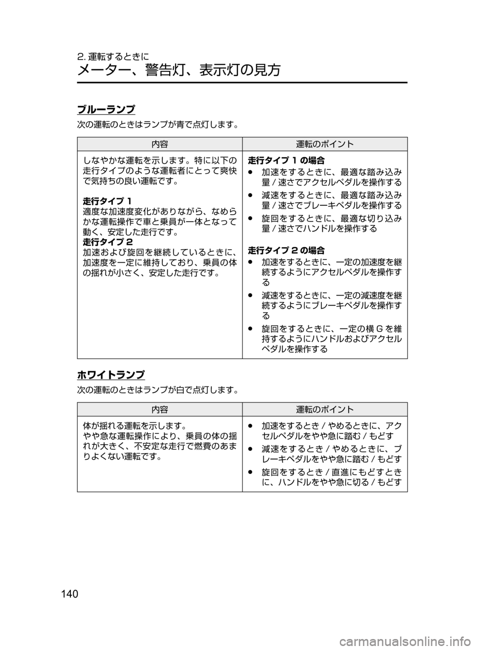 MAZDA MODEL DEMIO 2016  デミオ｜取扱説明書 (in Japanese) 140
2. 運転するときに
メーター､ 警告灯､ 表示灯の見方
ブルーランプ
次の運転のときはランプが青で点灯します。
内容運転のポイント
しなやかな