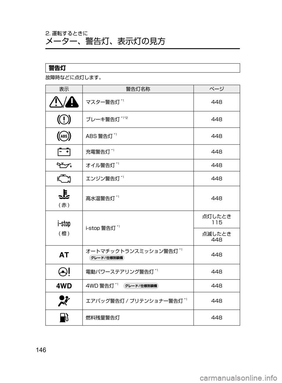 MAZDA MODEL DEMIO 2016  デミオ｜取扱説明書 (in Japanese) 146
2. 運転するときに
メーター､ 警告灯､ 表示灯の見方
警告灯
故障時などに点灯します。
表示警告灯名称 ページ
マスター警告灯*1448
ブレーキ警