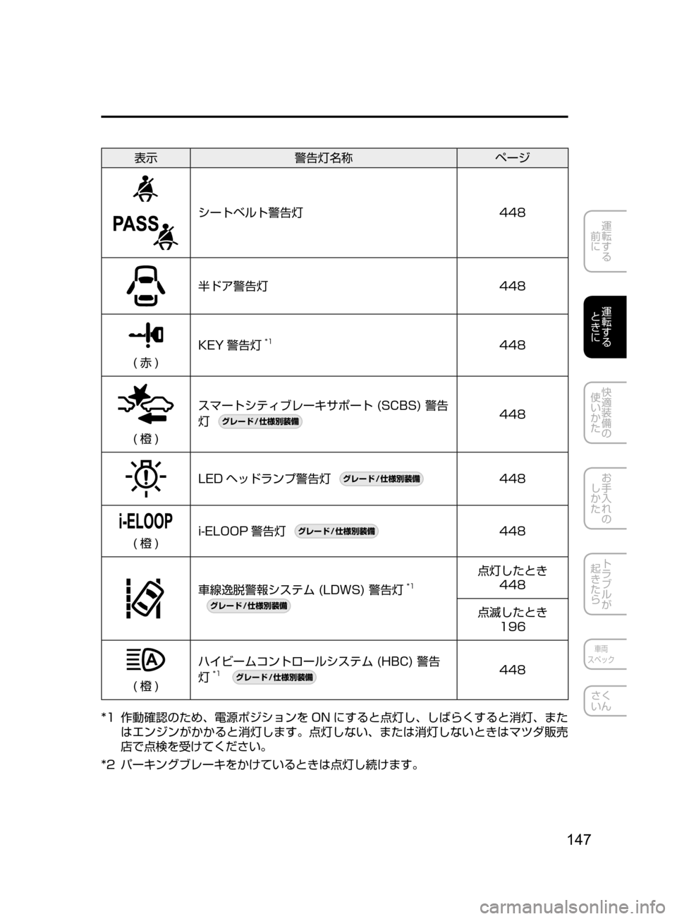 MAZDA MODEL DEMIO 2016  デミオ｜取扱説明書 (in Japanese) 147
運転する
﻿﻿
前に
運転する
﻿﻿
ときに
快適装備の
使いかた
お手入れの
しかた
トラブルが
起きたら
車両
スペック
さく
いん
表示 警告灯名