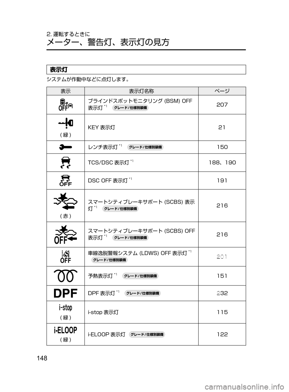 MAZDA MODEL DEMIO 2016  デミオ｜取扱説明書 (in Japanese) 148
2. 運転するときに
メーター､ 警告灯､ 表示灯の見方
表示灯
システムが作動中などに点灯します。
表示表示灯名称 ページ
ブラインドスポット