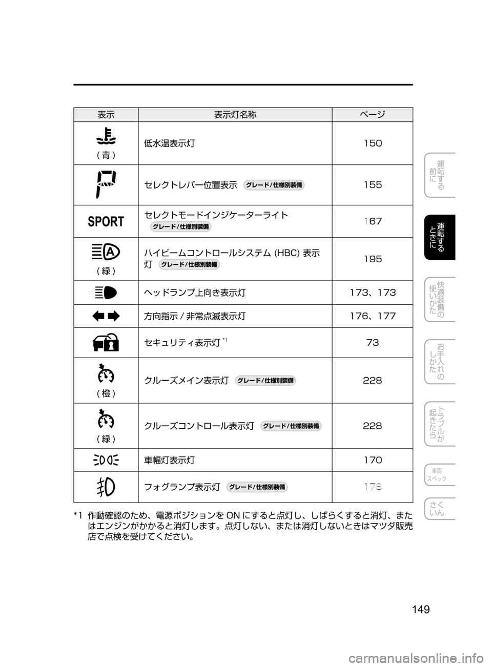 MAZDA MODEL DEMIO 2016  デミオ｜取扱説明書 (in Japanese) 149
運転する
﻿﻿
前に
運転する
﻿﻿
ときに
快適装備の
使いかた
お手入れの
しかた
トラブルが
起きたら
車両
スペック
さく
いん
表示 表示灯名
