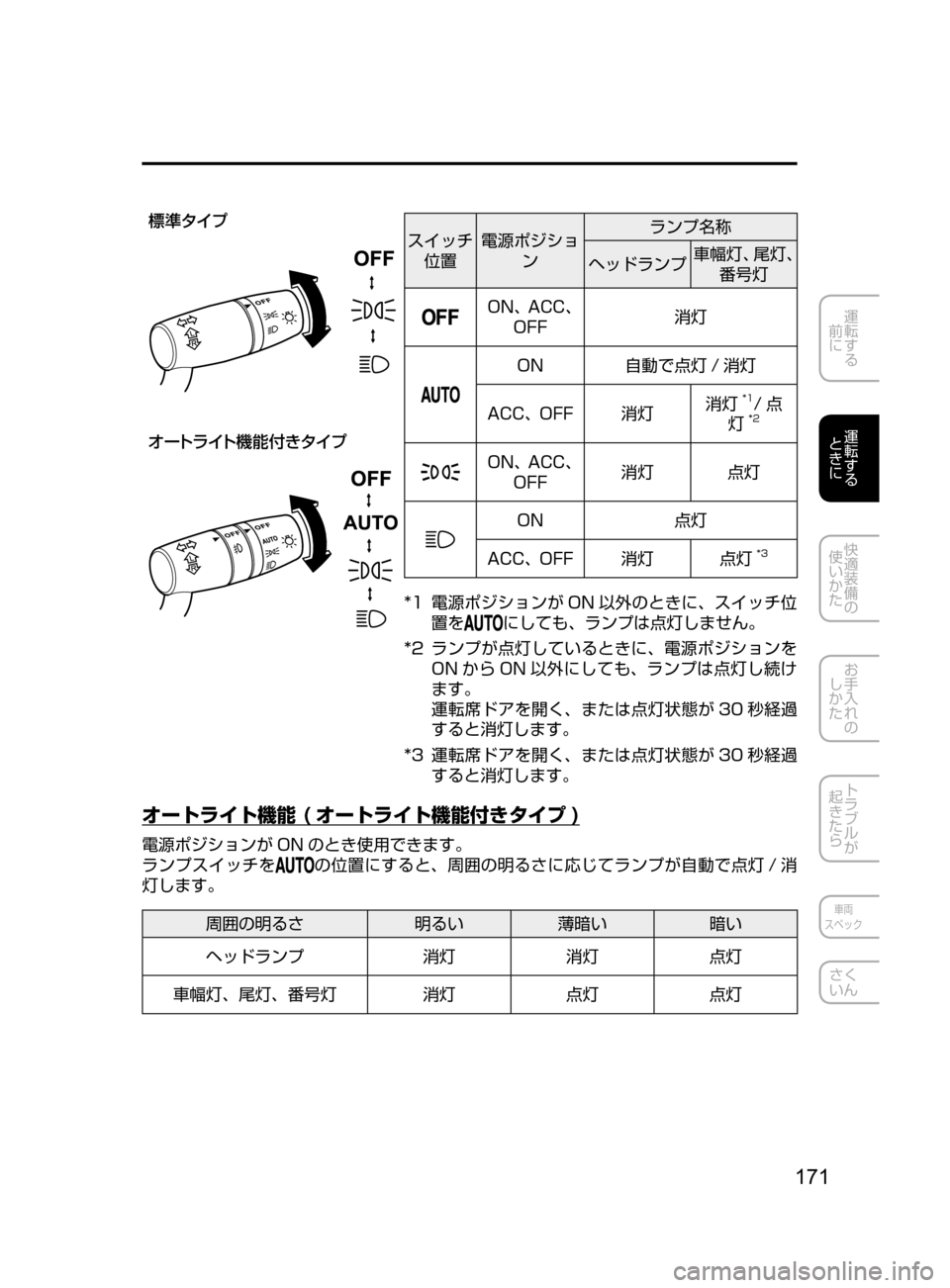 MAZDA MODEL DEMIO 2016  デミオ｜取扱説明書 (in Japanese) 171
運転する
﻿﻿
前に
運転する
﻿﻿
ときに
快適装備の
使いかた
お手入れの
しかた
トラブルが
起きたら
車両
スペック
さく
いん

ª	j » Ó
¦