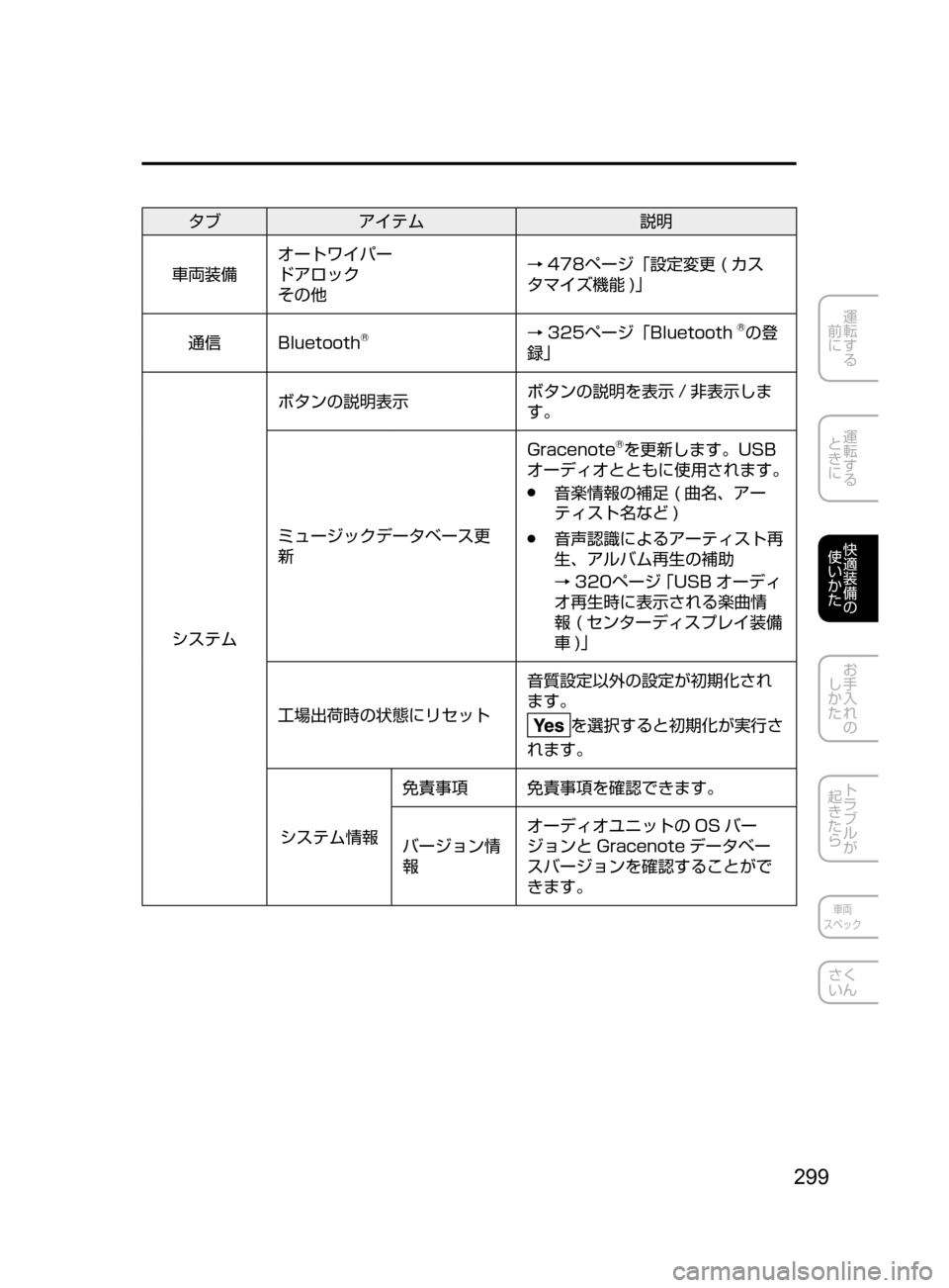 MAZDA MODEL DEMIO 2016  デミオ｜取扱説明書 (in Japanese) 299
運転する
﻿﻿
前に
運転する
﻿﻿
ときに
快適装備の
使いかた
お手入れの
しかた
トラブルが
起きたら
車両
スペック
さく
いん
タブ アイテム 