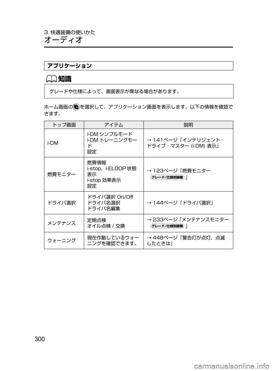 MAZDA MODEL DEMIO 2016  デミオ｜取扱説明書 (in Japanese) 300
3. 快適装備の使いかた
オーディオ
アプリケーション
ŒÝ
グレードや仕様によって､ 画面表示が異なる場合があります。
ホーム画面の
を選択し
