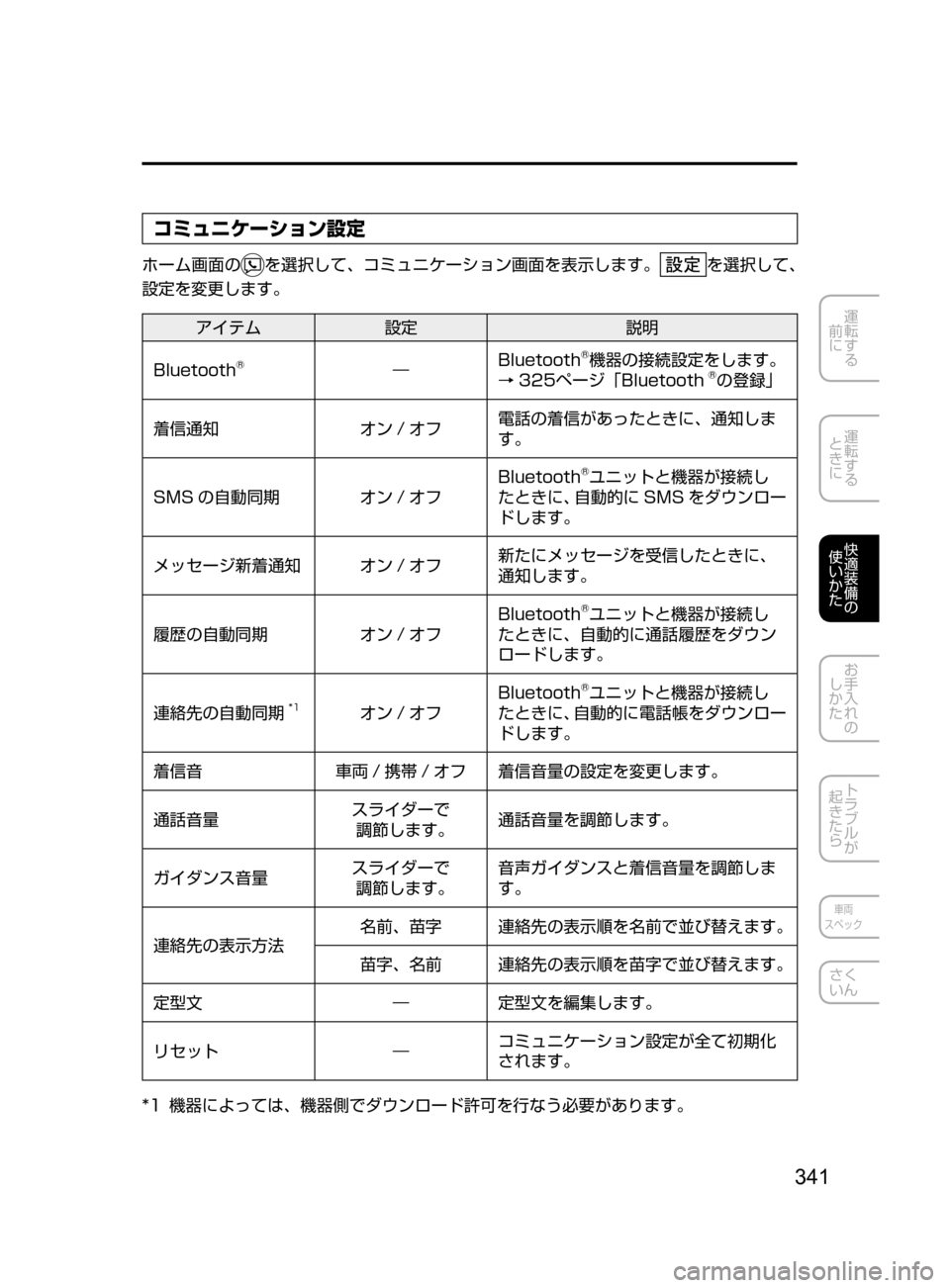 MAZDA MODEL DEMIO 2016  デミオ｜取扱説明書 (in Japanese) 341
運転する
﻿﻿
前に
運転する
﻿﻿
ときに
快適装備の
使いかた
お手入れの
しかた
トラブルが
起きたら
車両
スペック
さく
いん
コミュニケーシ