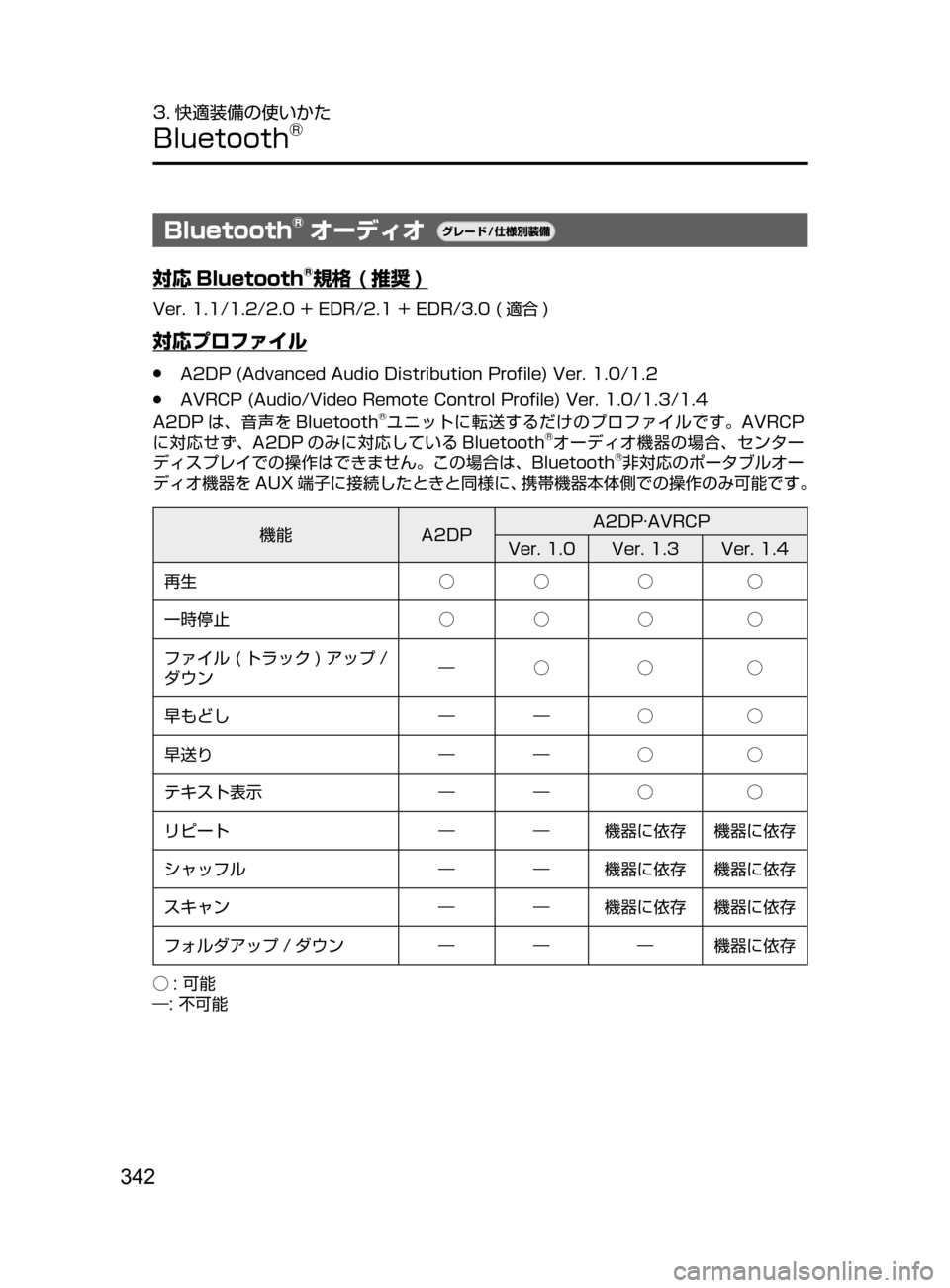 MAZDA MODEL DEMIO 2016  デミオ｜取扱説明書 (in Japanese) 342
3. 快適装備の使いかた
Bluetooth®
Bluetooth®オーディオ¬è”Å�“7
÷
‹����
対応 Bluetooth®規格 ( 推奨 )
Ver.﻿﻿1.1/1.2/2.0﻿﻿+﻿﻿EDR/2.1﻿﻿+�