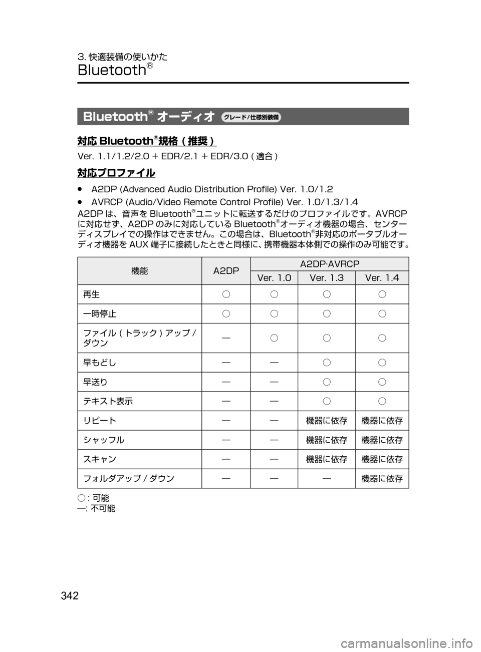 MAZDA MODEL DEMIO 2016  デミオ｜取扱説明書 (in Japanese) 342
3. 快適装備の使いかた
Bluetooth®
Bluetooth®オーディオ¬è”Å�“7
÷
‹����
対応 Bluetooth®規格 ( 推奨 )
Ver.﻿﻿1.1/1.2/2.0﻿﻿+﻿﻿EDR/2.1﻿﻿+