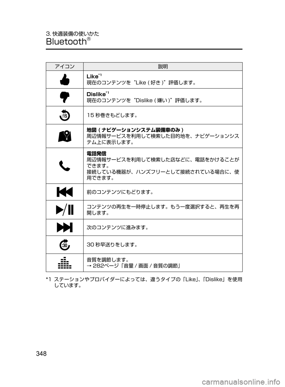 MAZDA MODEL DEMIO 2016  デミオ｜取扱説明書 (in Japanese) 348
3. 快適装備の使いかた
Bluetooth®
アイコン説明
Like*1
現在のコンテンツを“Like﻿﻿( 好き )”評価します。
Dislike*1
現在のコンテンツを“Dislike﻿﻿( 