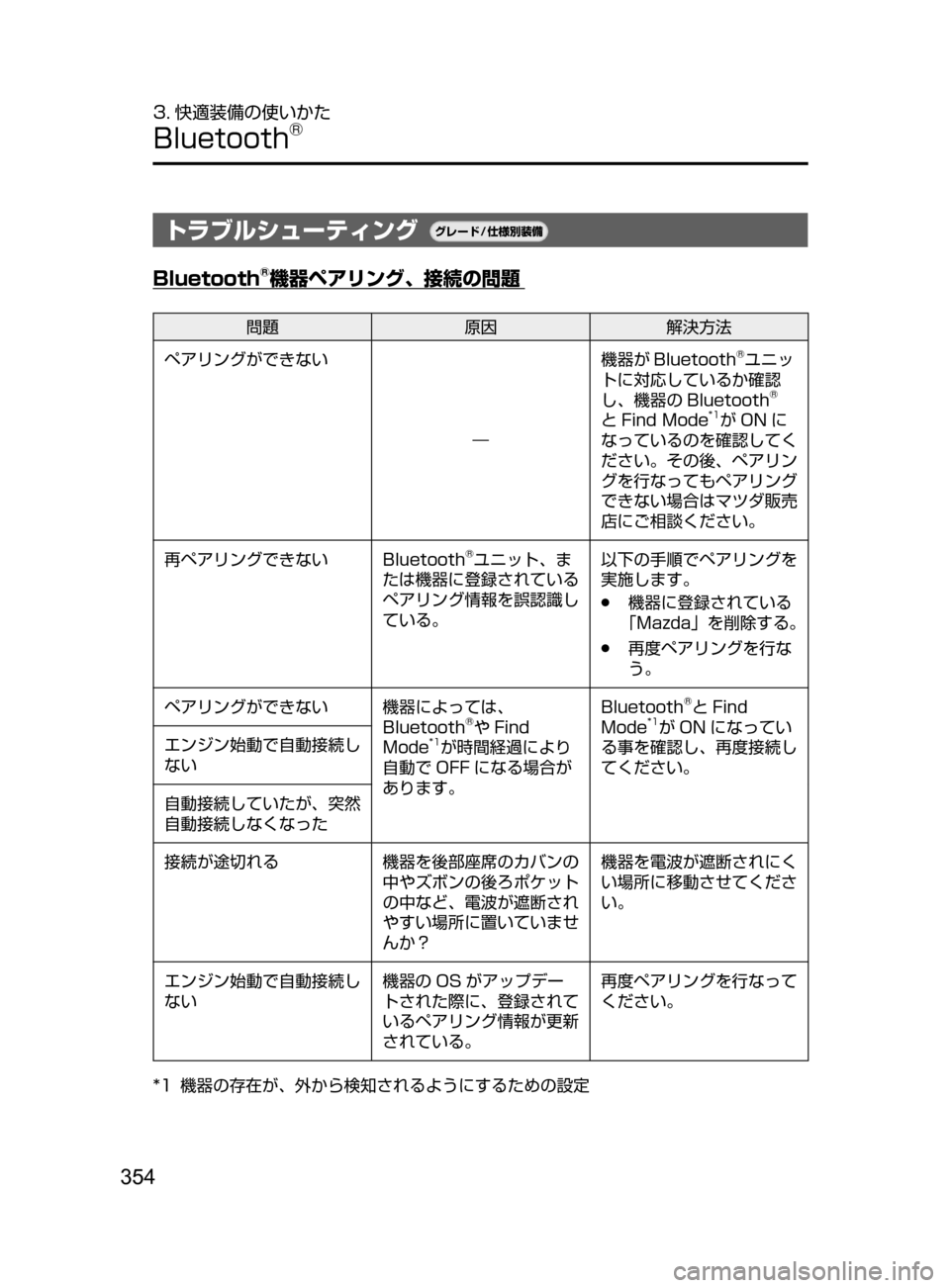 MAZDA MODEL DEMIO 2016  デミオ｜取扱説明書 (in Japanese) 354
3. 快適装備の使いかた
Bluetooth®
トラブルシューティング¬è”Å�“7
÷
‹����
Bluetooth®機器ペアリング､ 接続の問題
問題原因解決方法
ペ