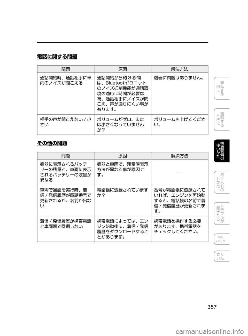 MAZDA MODEL DEMIO 2016 デミオ|取扱説明書 (in Japanese) 357
運転する
前に
運転する
ときに
快適装備の
使いかた
お手入れの
しかた
トラブルが
起きたら
車両
スペック
さく
いん
電話に関する問 MAZDA MODEL DEMIO 2016 デミオ|取扱説明書 (in Japanese) 357
運転する
前に
運転する
ときに
快適装備の
使いかた
お手入れの
しかた
トラブルが
起きたら
車両
スペック
さく
いん
電話に関する問