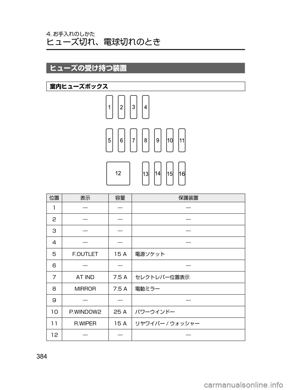 MAZDA MODEL DEMIO 2016  デミオ｜取扱説明書 (in Japanese) 384
4. お手入れのしかた
ヒューズ切れ､ 電球切れのとき
ヒューズの受け持つ装置
室内ヒューズボックス
位置 表示容量保護装置
1 ― ― ―
2 ― ― ―