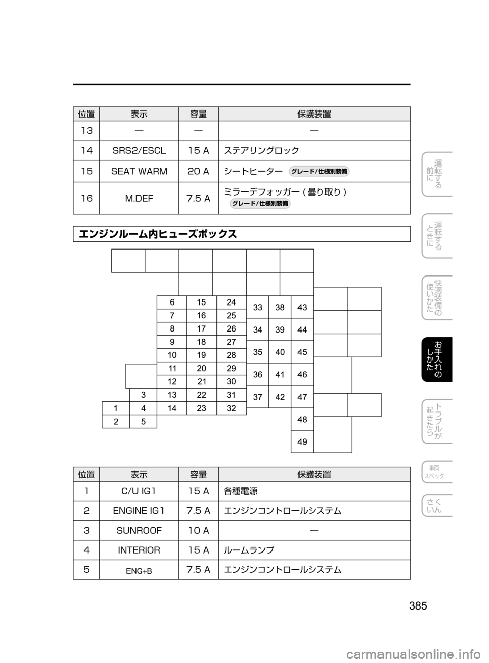 MAZDA MODEL DEMIO 2016 デミオ|取扱説明書 (in Japanese) 385
運転する
前に
運転する
ときに
快適装備の
使いかた
お手入れの
しかた
トラブルが
起きたら
車両
スペック
さく
いん
位置 表示 容量 MAZDA MODEL DEMIO 2016 デミオ|取扱説明書 (in Japanese) 385
運転する
前に
運転する
ときに
快適装備の
使いかた
お手入れの
しかた
トラブルが
起きたら
車両
スペック
さく
いん
位置 表示 容量