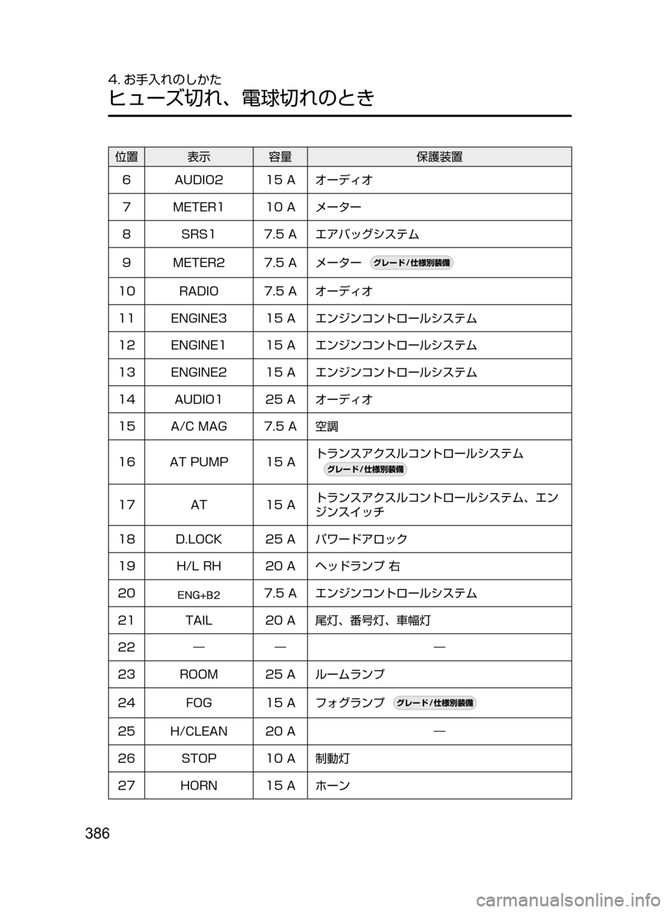 MAZDA MODEL DEMIO 2016 デミオ|取扱説明書 (in Japanese) 386
4. お手入れのしかた
ヒューズ切れ、 電球切れのとき
位置 表示容量保護装置
6 AUDIO2 15 A オーディオ
7 METER1 10
A メーター
8 SRS1 7.5
A MAZDA MODEL DEMIO 2016 デミオ|取扱説明書 (in Japanese) 386
4. お手入れのしかた
ヒューズ切れ、 電球切れのとき
位置 表示容量保護装置
6 AUDIO2 15 A オーディオ
7 METER1 10
A メーター
8 SRS1 7.5
A