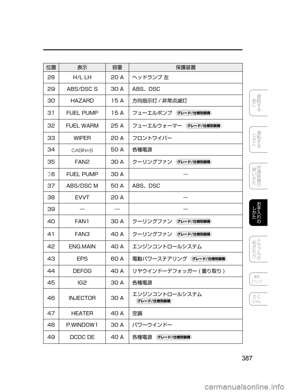 MAZDA MODEL DEMIO 2016  デミオ｜取扱説明書 (in Japanese) 387
運転する
﻿﻿
前に
運転する
﻿﻿
ときに
快適装備の
使いかた
お手入れの
しかた
トラブルが
起きたら
車両
スペック
さく
いん
位置 表示 容量