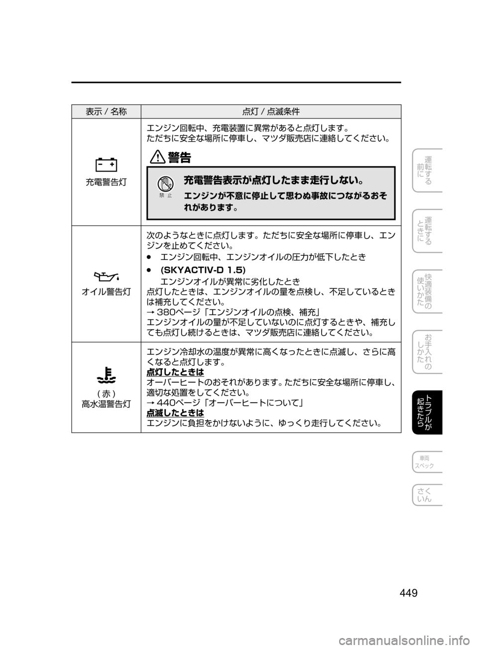 MAZDA MODEL DEMIO 2016  デミオ｜取扱説明書 (in Japanese) 449
運転する
﻿﻿
前に
運転する
﻿﻿
ときに
快適装備の
使いかた
お手入れの
しかた
トラブルが
起きたら
車両
スペック
さく
いん
表示 / 名称 点