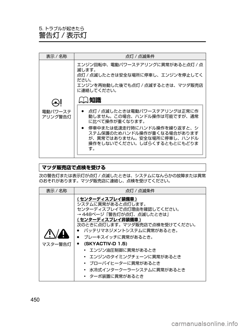 MAZDA MODEL DEMIO 2016  デミオ｜取扱説明書 (in Japanese) 450
5. トラブルが起きたら
警告灯 / 表示灯
表示 / 名称点灯 / 点滅条件
電動パワーステ
アリング警告灯エンジン回転中､ 電動パワーステアリングに