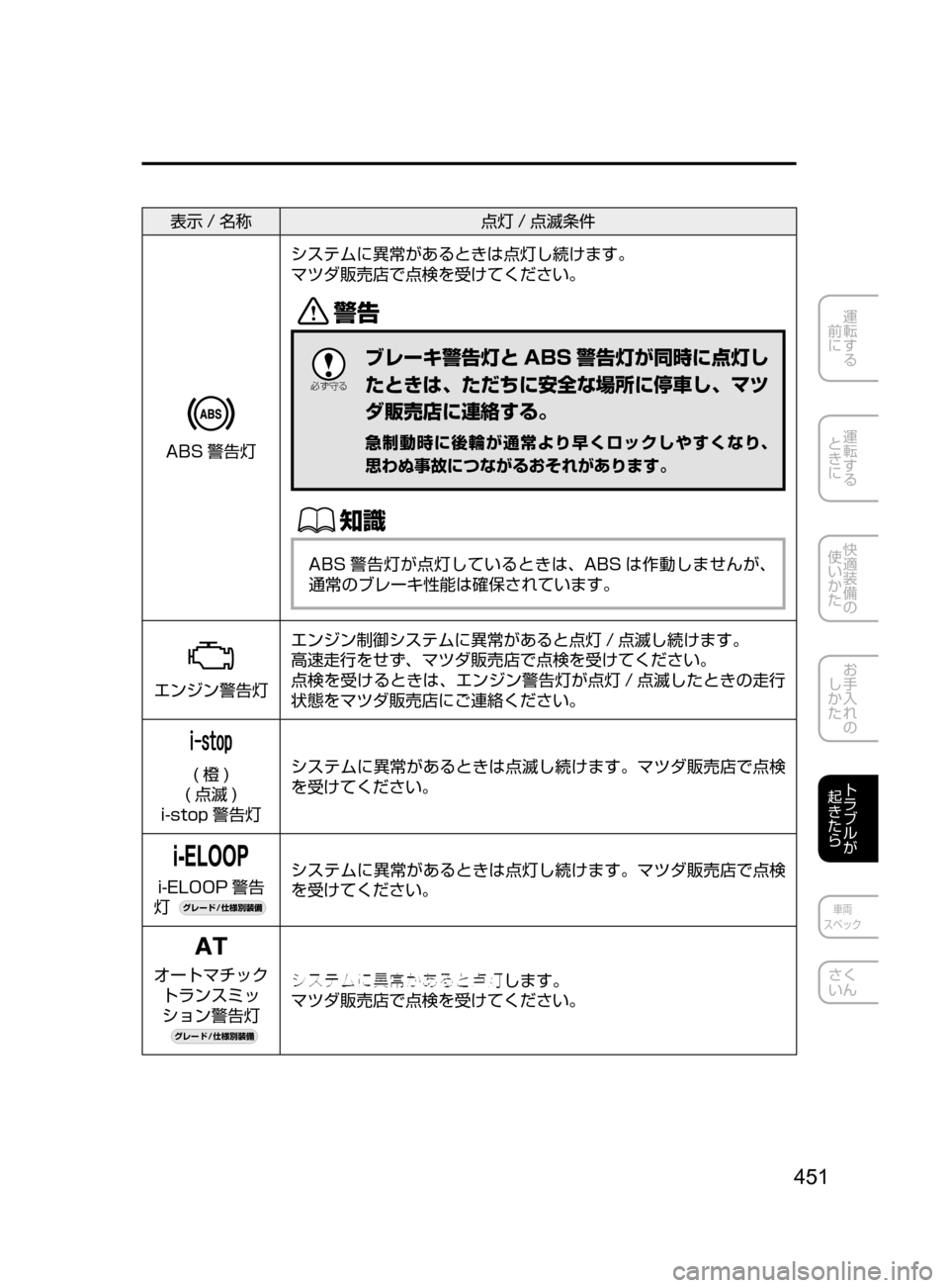 MAZDA MODEL DEMIO 2016  デミオ｜取扱説明書 (in Japanese) 451
運転する
﻿﻿
前に
運転する
﻿﻿
ときに
快適装備の
使いかた
お手入れの
しかた
トラブルが
起きたら
車両
スペック
さく
いん
表示 / 名称 点