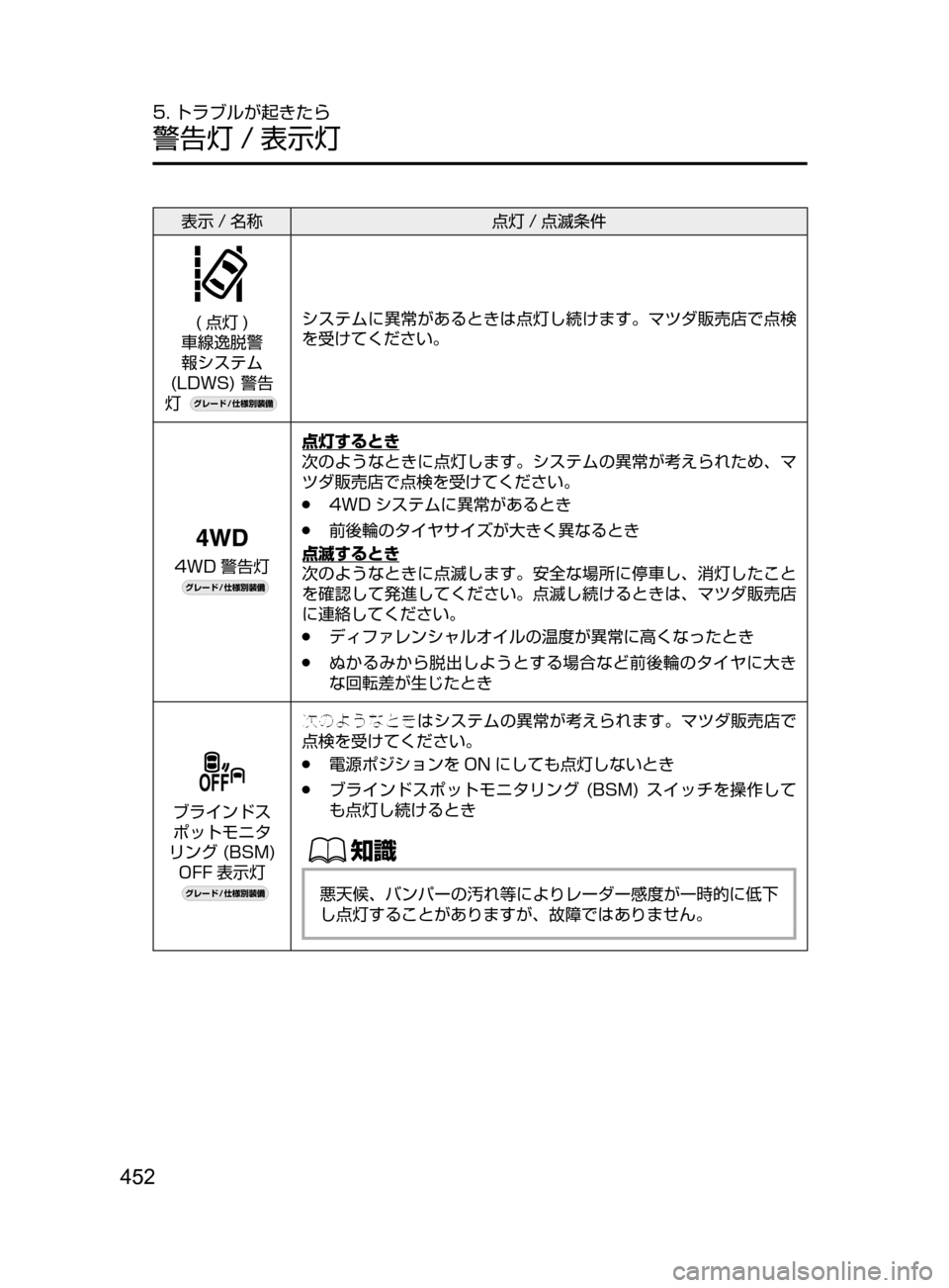 MAZDA MODEL DEMIO 2016  デミオ｜取扱説明書 (in Japanese) 452
5. トラブルが起きたら
警告灯 / 表示灯
表示 / 名称点灯 / 点滅条件
(点灯)
車線逸脱警
報システム
﻿﻿
(LDWS)

﻿﻿ 警告
灯
¬è”Å�“7
÷
‹�