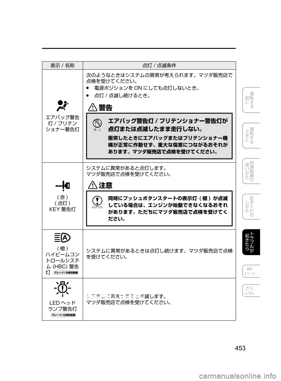 MAZDA MODEL DEMIO 2016  デミオ｜取扱説明書 (in Japanese) 453
運転する
﻿﻿
前に
運転する
﻿﻿
ときに
快適装備の
使いかた
お手入れの
しかた
トラブルが
起きたら
車両
スペック
さく
いん
表示 / 名称 点