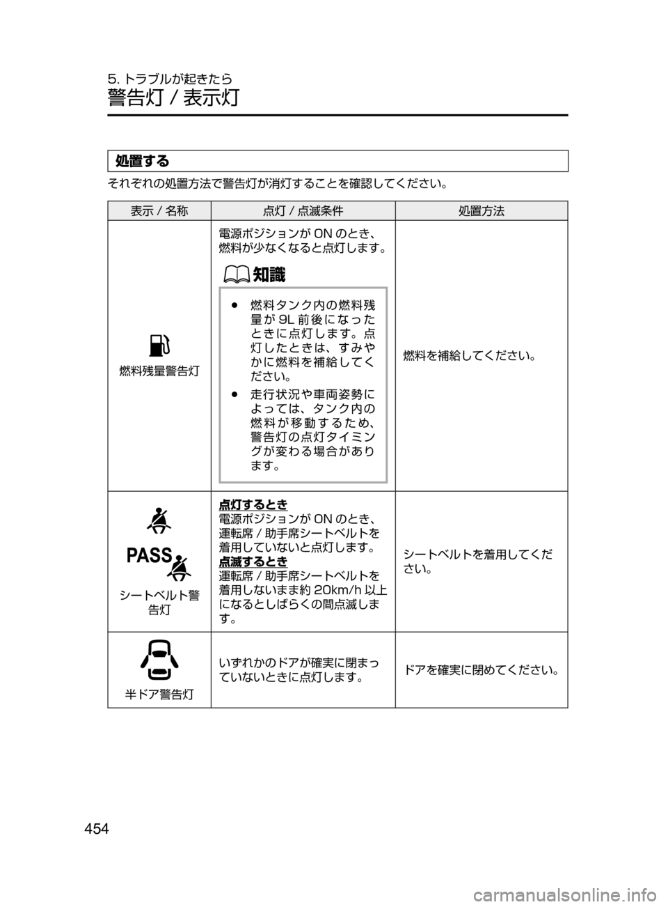 MAZDA MODEL DEMIO 2016  デミオ｜取扱説明書 (in Japanese) 454
5. トラブルが起きたら
警告灯 / 表示灯
処置する
それぞれの処置方法で警告灯が消灯することを確認してください。
表示 / 名称点灯 / 点滅条件 