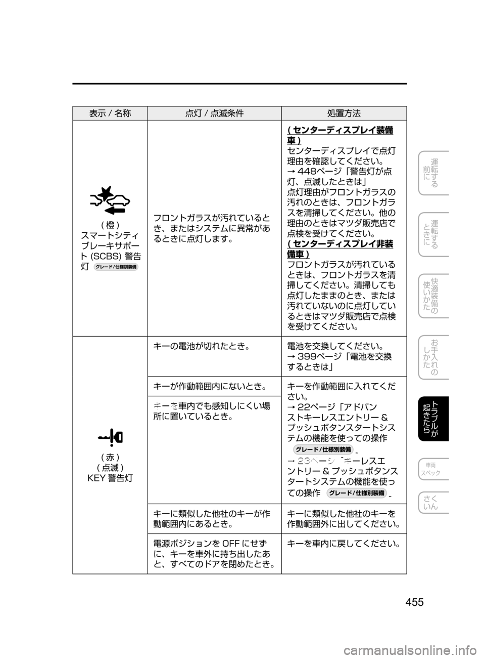 MAZDA MODEL DEMIO 2016  デミオ｜取扱説明書 (in Japanese) 455
運転する
﻿﻿
前に
運転する
﻿﻿
ときに
快適装備の
使いかた
お手入れの
しかた
トラブルが
起きたら
車両
スペック
さく
いん
表示 / 名称 点
