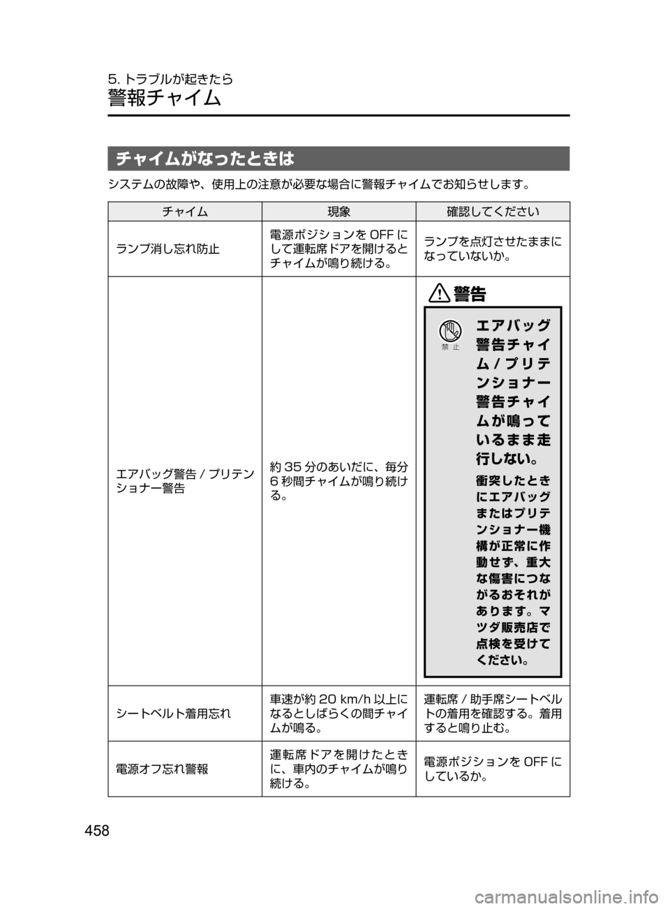 MAZDA MODEL DEMIO 2016  デミオ｜取扱説明書 (in Japanese) 458
5. トラブルが起きたら
警報チャイム
チャイムがなったときは
システムの故障や､ 使用上の注意が必要な場合に警報チャイムでお知らせします。