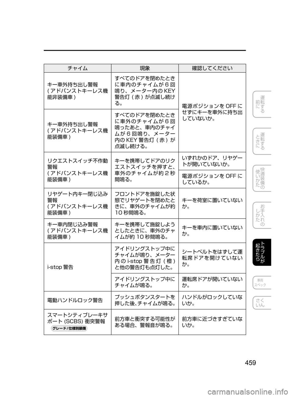 MAZDA MODEL DEMIO 2016  デミオ｜取扱説明書 (in Japanese) 459
運転する
﻿﻿
前に
運転する
﻿﻿
ときに
快適装備の
使いかた
お手入れの
しかた
トラブルが
起きたら
車両
スペック
さく
いん
チャイム 現象