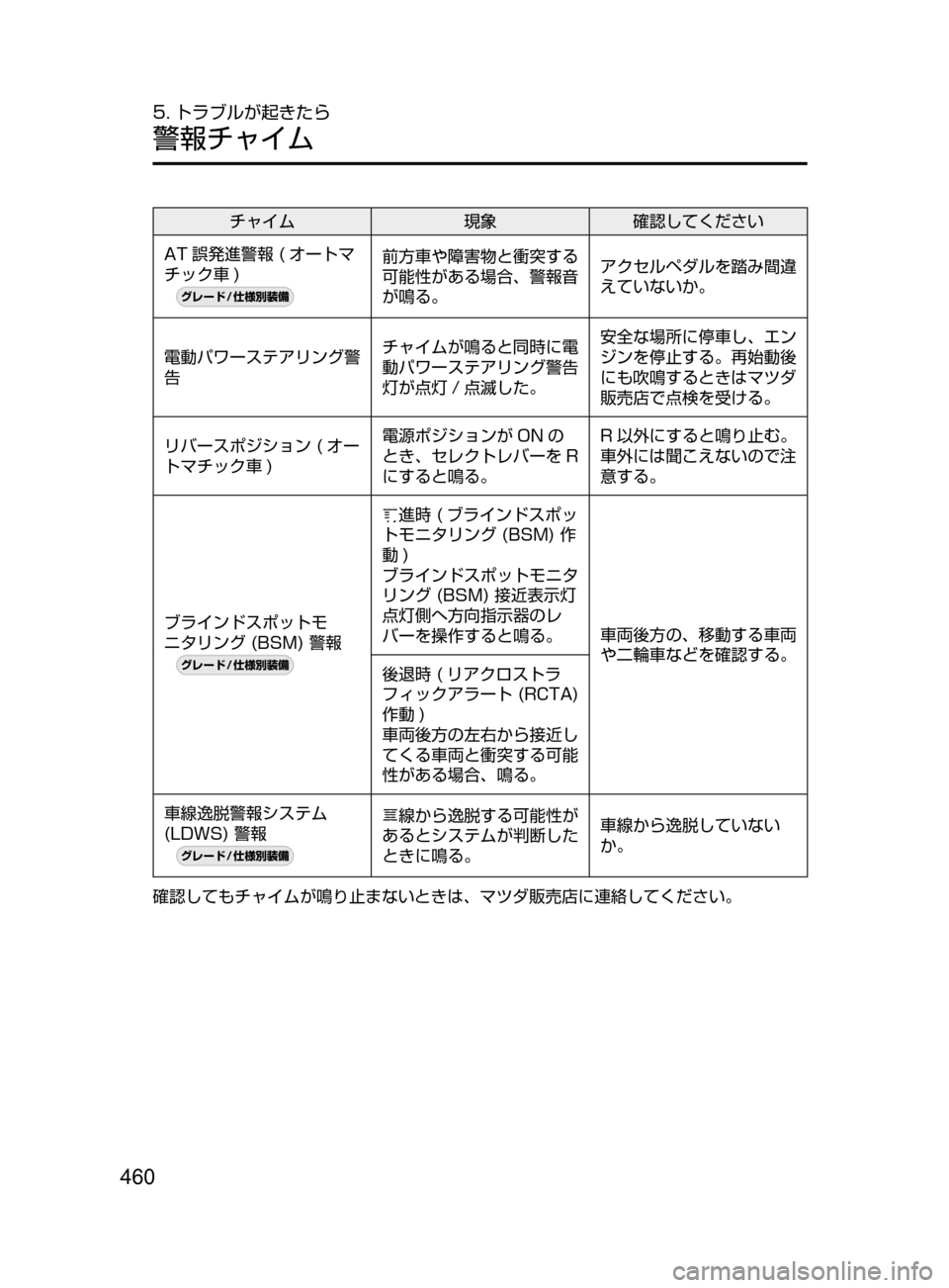 MAZDA MODEL DEMIO 2016  デミオ｜取扱説明書 (in Japanese) 460
5. トラブルが起きたら
警報チャイム
チャイム現象確認してください
AT 誤発進警報 ﻿﻿ ( オートマ
チック車 )﻿﻿
¬è”Å�“7
÷
‹����
