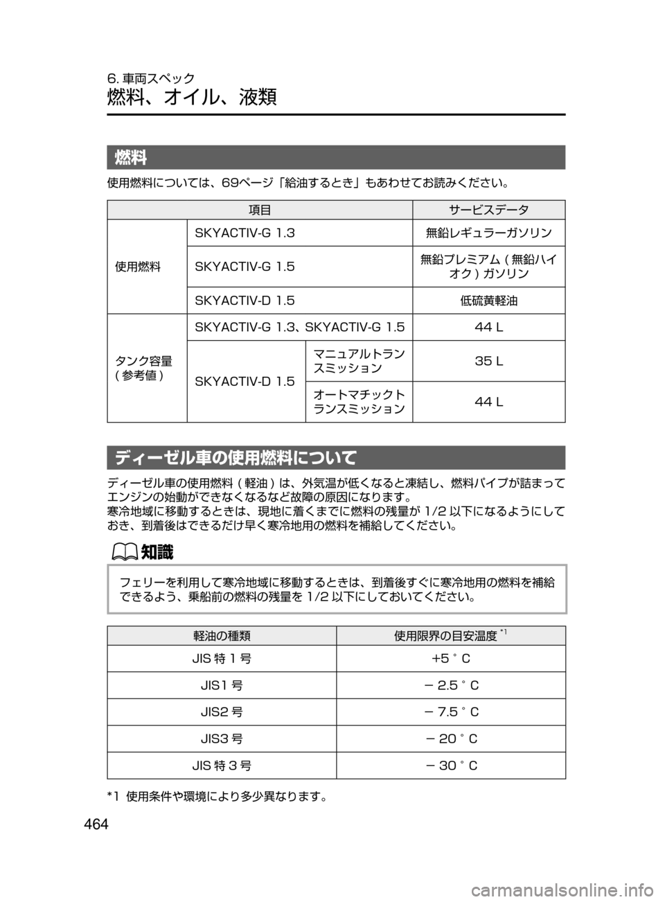 MAZDA MODEL DEMIO 2016  デミオ｜取扱説明書 (in Japanese) 464
6. 車両スペック
燃料､ オイル､ 液類
燃料
使用燃料については､ 69ページ ｢給油するとき｣ もあわせてお読みください。
項目サービスデータ
