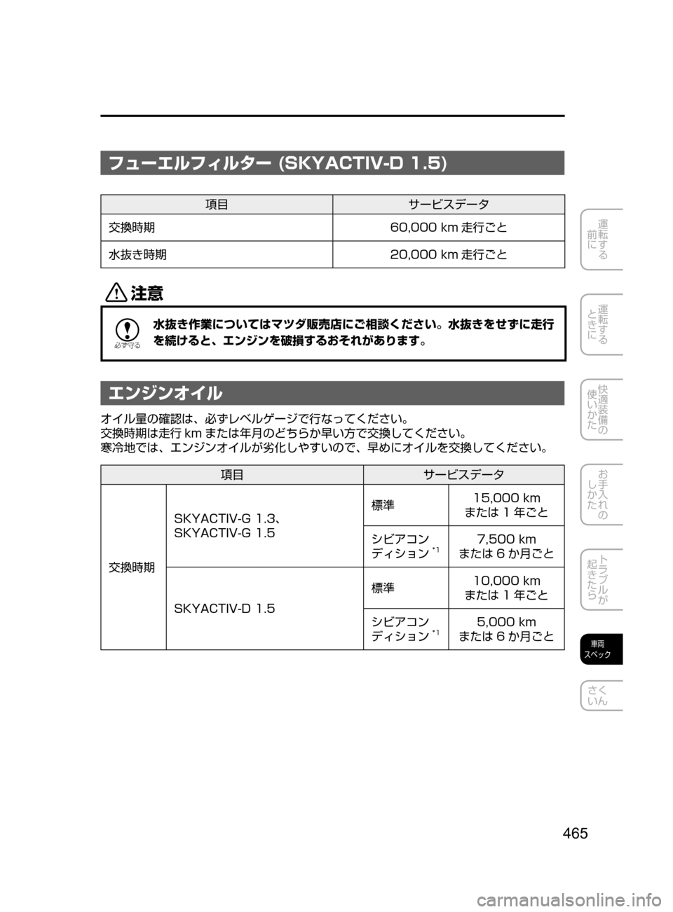 MAZDA MODEL DEMIO 2016  デミオ｜取扱説明書 (in Japanese) 465
運転する
﻿﻿
前に
運転する
﻿﻿
ときに
快適装備の
使いかた
お手入れの
しかた
トラブルが
起きたら
車両
スペック
さく
いん
フューエルフィ