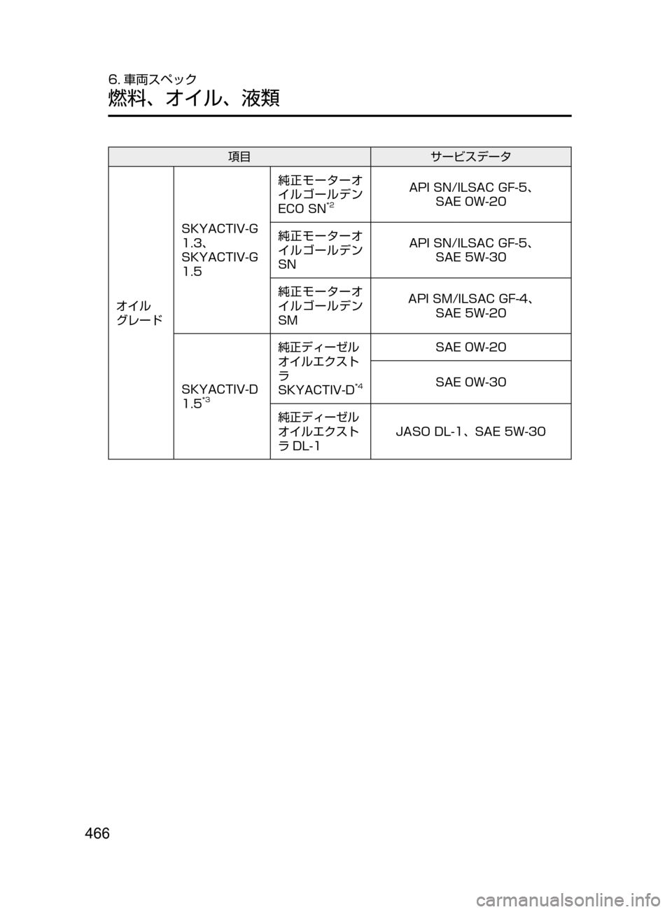 MAZDA MODEL DEMIO 2016  デミオ｜取扱説明書 (in Japanese) 466
6. 車両スペック
燃料､ オイル､ 液類
項目サービスデータ
オイル
グレード SKYACTIV-G
﻿﻿
1.3､

﻿﻿
SKYACTIV-G
﻿﻿
1.5 純正モーターオ
イルゴール
