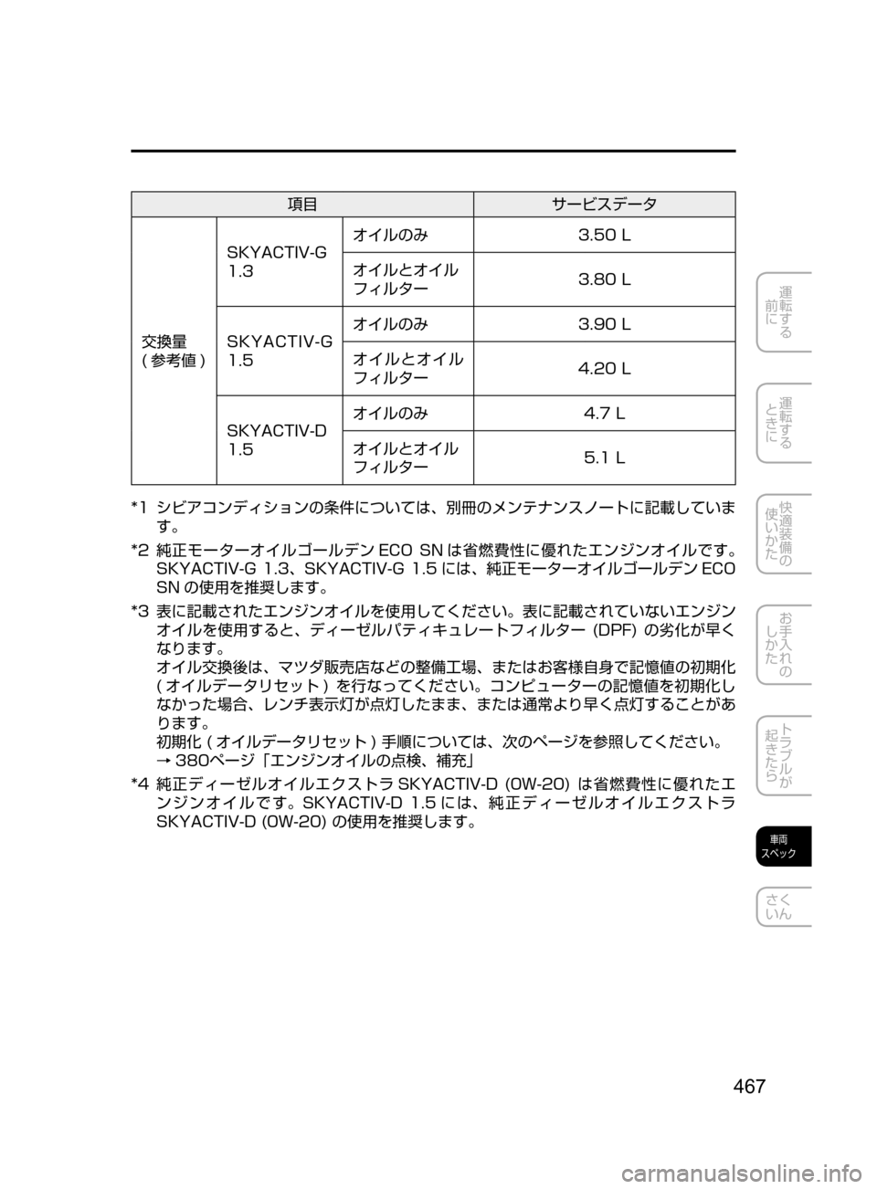 MAZDA MODEL DEMIO 2016  デミオ｜取扱説明書 (in Japanese) 467
運転する
﻿﻿
前に
運転する
﻿﻿
ときに
快適装備の
使いかた
お手入れの
しかた
トラブルが
起きたら
車両
スペック
さく
いん
項目 サービス