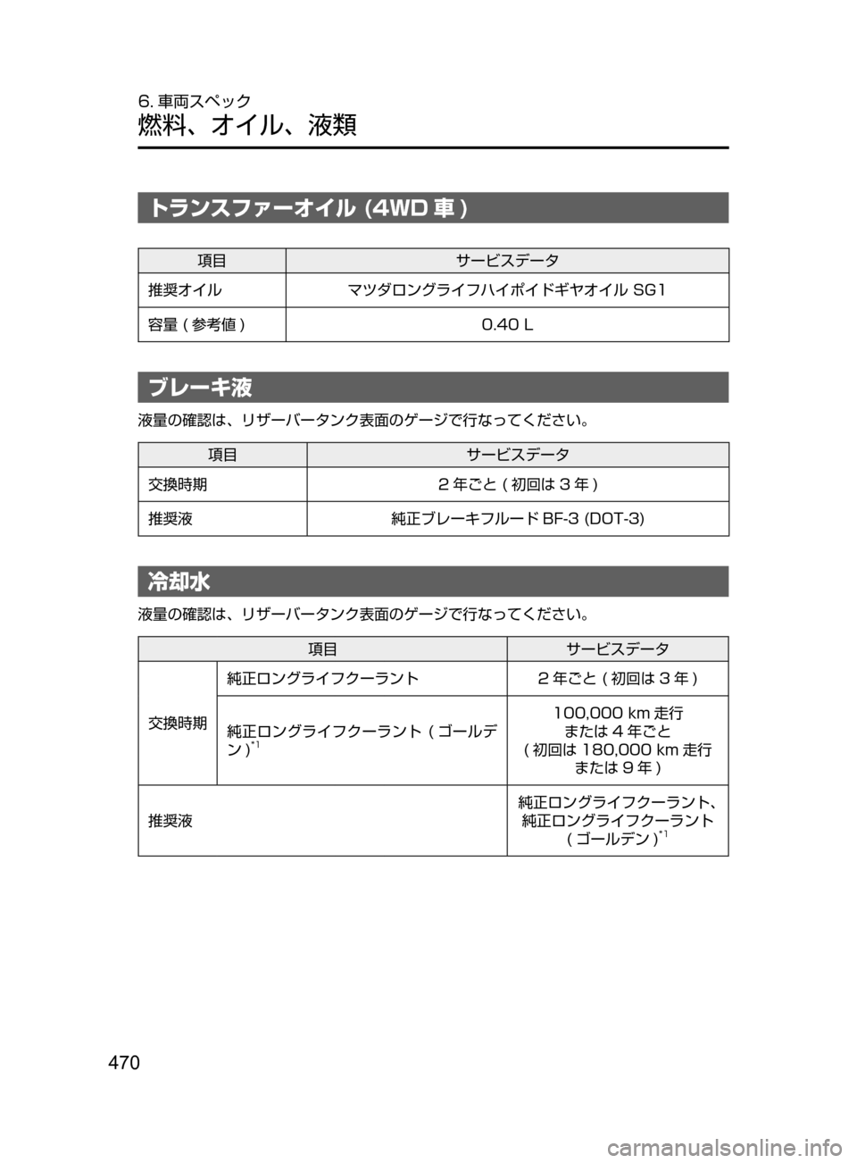 MAZDA MODEL DEMIO 2016  デミオ｜取扱説明書 (in Japanese) 470
6. 車両スペック
燃料､ オイル､ 液類
トランスファーオイル (4WD 車 )
項目サービスデータ
推奨オイル マツダロングライフハイポイドギヤオイ