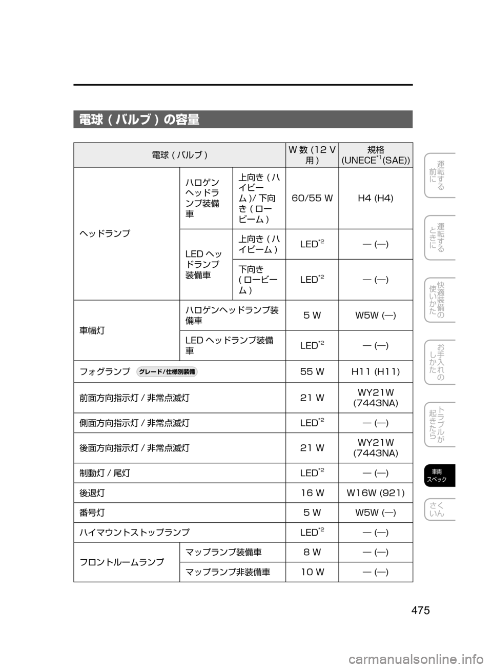 MAZDA MODEL DEMIO 2016  デミオ｜取扱説明書 (in Japanese) 475
運転する
﻿﻿
前に
運転する
﻿﻿
ときに
快適装備の
使いかた
お手入れの
しかた
トラブルが
起きたら
車両
スペック
さく
いん
電球 ( バルブ 