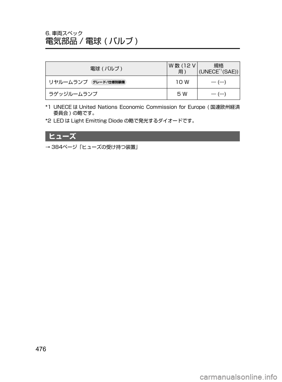 MAZDA MODEL DEMIO 2016  デミオ｜取扱説明書 (in Japanese) 476
6. 車両スペック
電気部品 / 電球﻿﻿( バルブ )
電球﻿﻿( バルブ )W 数 ﻿﻿ (12 ﻿﻿ V
用) 規格
﻿﻿(UNECE*1(SAE))
リヤルームランプ
¬è”Å�“7
