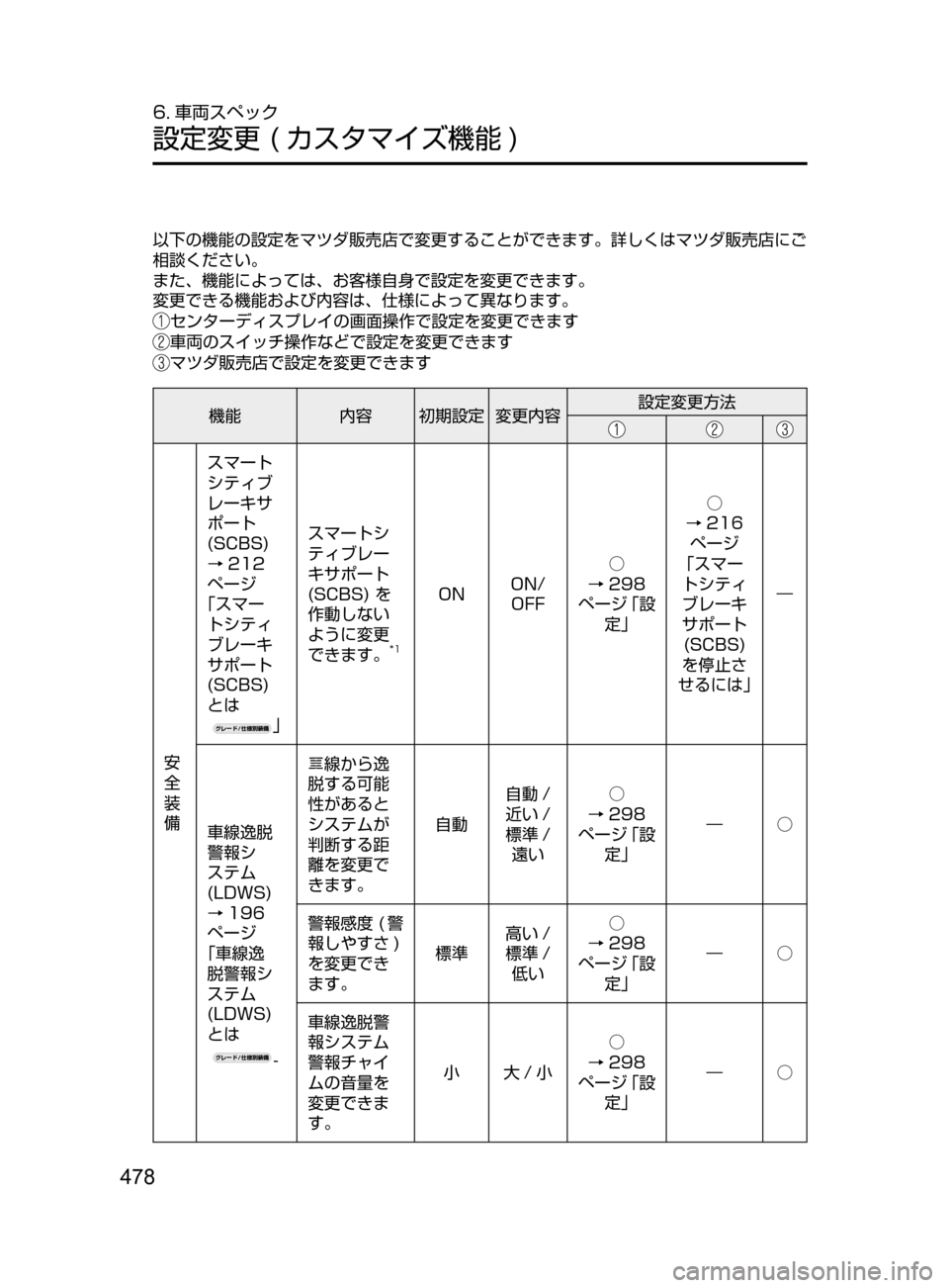 MAZDA MODEL DEMIO 2016 デミオ|取扱説明書 (in Japanese) 478
6. 車両スペック
設定変更( カスタマイズ機能 )# 設定変更 ( カスタマイズ機能 )#
以下の機能の設定をマツダ販売店で変更することができま MAZDA MODEL DEMIO 2016 デミオ|取扱説明書 (in Japanese) 478
6. 車両スペック
設定変更( カスタマイズ機能 )# 設定変更 ( カスタマイズ機能 )#
以下の機能の設定をマツダ販売店で変更することができま