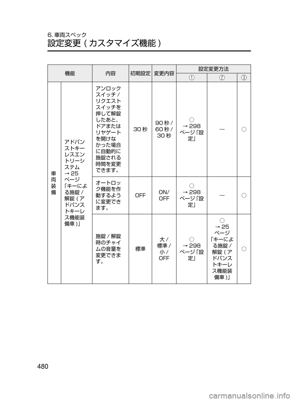 MAZDA MODEL DEMIO 2016 デミオ|取扱説明書 (in Japanese) 480
6. 車両スペック
設定変更( カスタマイズ機能 )
機能内容 初期設定 変更内容 設定変更方法
車
両
装
備アドバン
ストキー
レスエン
トリーシ
MAZDA MODEL DEMIO 2016 デミオ|取扱説明書 (in Japanese) 480
6. 車両スペック
設定変更( カスタマイズ機能 )
機能内容 初期設定 変更内容 設定変更方法
車
両
装
備アドバン
ストキー
レスエン
トリーシ