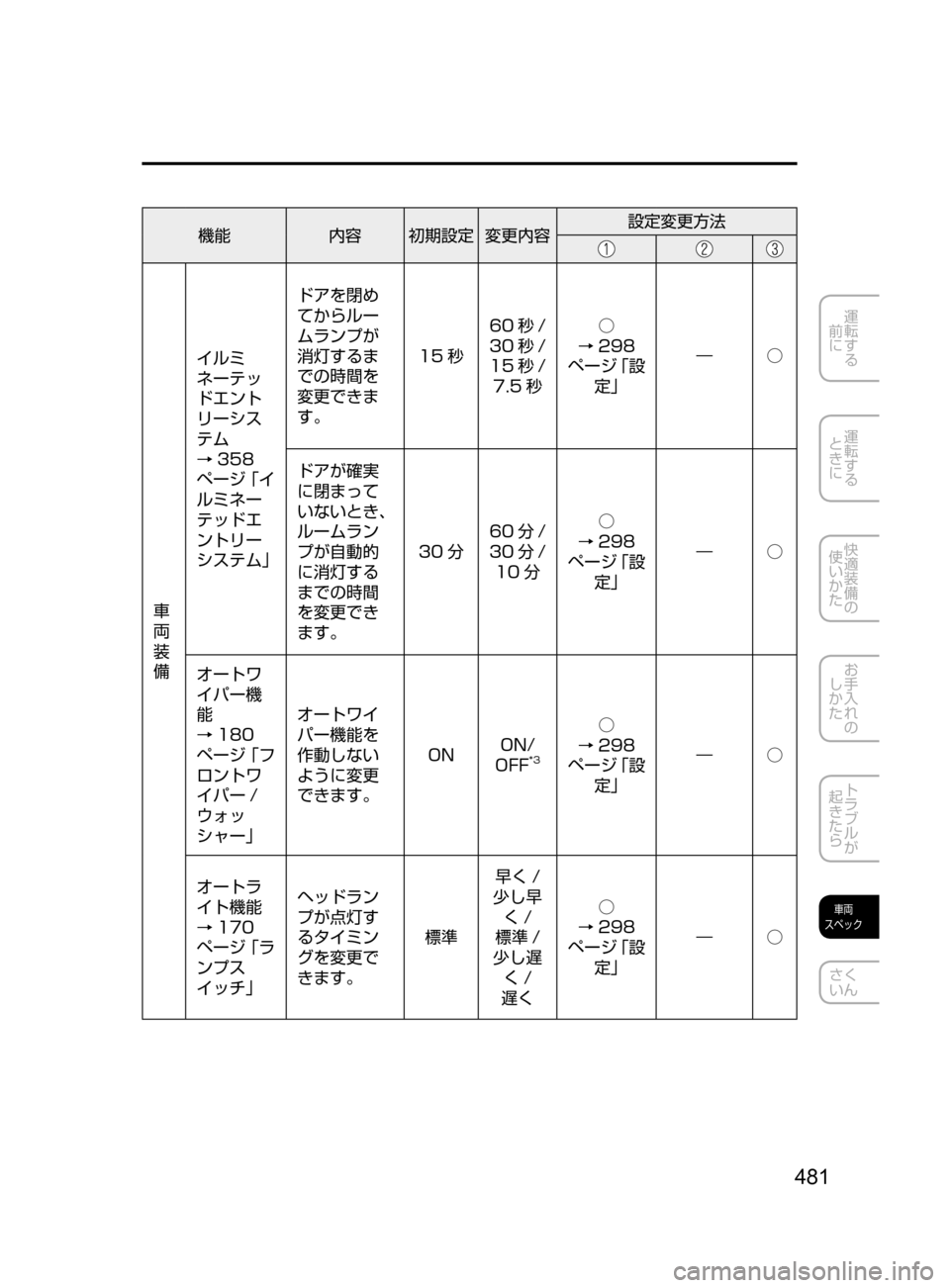 MAZDA MODEL DEMIO 2016 デミオ|取扱説明書 (in Japanese) 481
運転する
前に
運転する
ときに
快適装備の
使いかた
お手入れの
しかた
トラブルが
起きたら
車両
スペック
さく
いん
機能 内容 初期 MAZDA MODEL DEMIO 2016 デミオ|取扱説明書 (in Japanese) 481
運転する
前に
運転する
ときに
快適装備の
使いかた
お手入れの
しかた
トラブルが
起きたら
車両
スペック
さく
いん
機能 内容 初期