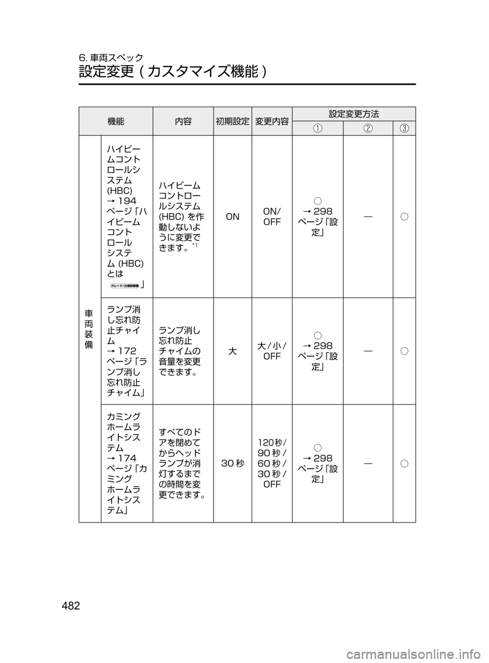 MAZDA MODEL DEMIO 2016 デミオ|取扱説明書 (in Japanese) 482
6. 車両スペック
設定変更( カスタマイズ機能 )
機能内容 初期設定 変更内容 設定変更方法
車
両
装
備ハイビー
ムコント
ロールシ
ステム
MAZDA MODEL DEMIO 2016 デミオ|取扱説明書 (in Japanese) 482
6. 車両スペック
設定変更( カスタマイズ機能 )
機能内容 初期設定 変更内容 設定変更方法
車
両
装
備ハイビー
ムコント
ロールシ
ステム

