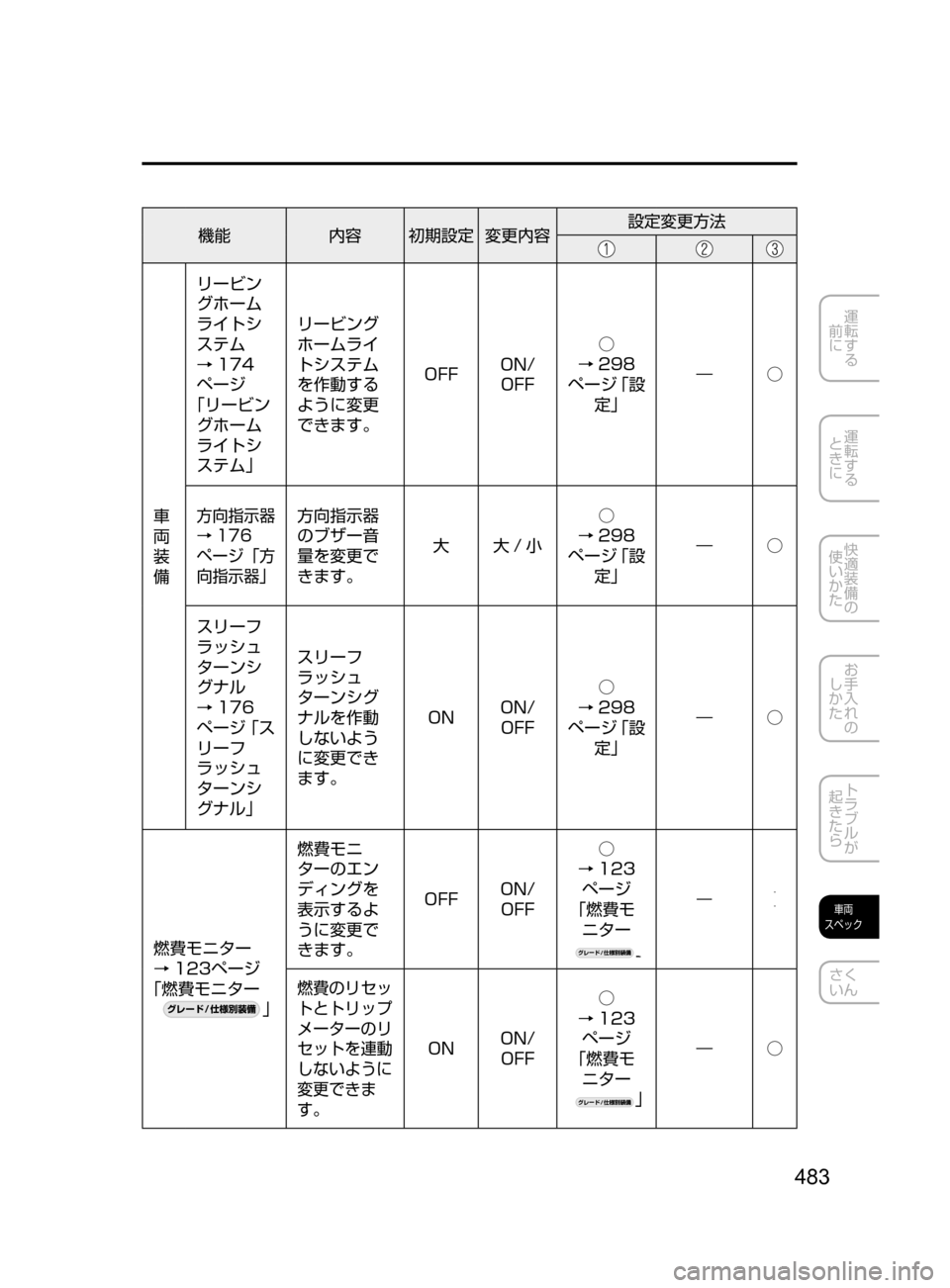MAZDA MODEL DEMIO 2016 デミオ|取扱説明書 (in Japanese) 483
運転する
前に
運転する
ときに
快適装備の
使いかた
お手入れの
しかた
トラブルが
起きたら
車両
スペック
さく
いん
機能 内容 初期 MAZDA MODEL DEMIO 2016 デミオ|取扱説明書 (in Japanese) 483
運転する
前に
運転する
ときに
快適装備の
使いかた
お手入れの
しかた
トラブルが
起きたら
車両
スペック
さく
いん
機能 内容 初期