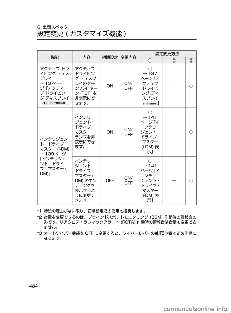 MAZDA MODEL DEMIO 2016 デミオ|取扱説明書 (in Japanese) 484
6. 車両スペック
設定変更( カスタマイズ機能 )
機能内容 初期設定 変更内容 設定変更方法
アクティブドラ
イビング ディス
プレイ
MAZDA MODEL DEMIO 2016 デミオ|取扱説明書 (in Japanese) 484
6. 車両スペック
設定変更( カスタマイズ機能 )
機能内容 初期設定 変更内容 設定変更方法
アクティブドラ
イビング ディス
プレイ