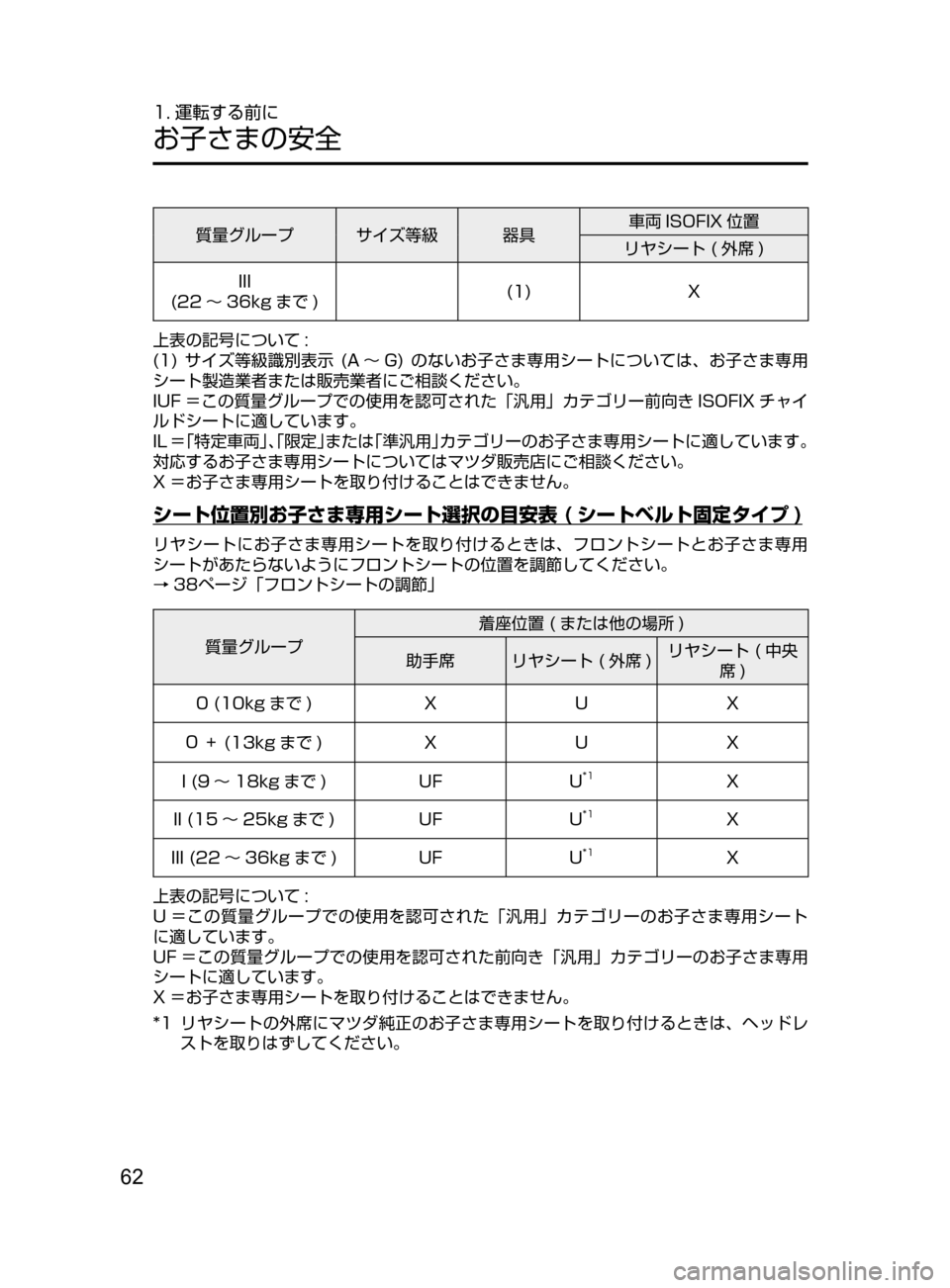 MAZDA MODEL DEMIO 2016  デミオ｜取扱説明書 (in Japanese) 62
1. 運転する前に
お子さまの安全
質量グループ サイズ等級 器具車両 ISOFIX 位置
リヤシート ﻿﻿ ( 外席 )
III
(22 ～ 36kg まで ) (1)
X
上表の記号につい