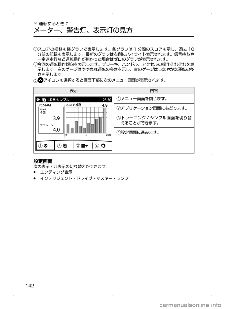 MAZDA MODEL DEMIO 2014  デミオ｜取扱説明書 (in Japanese) 142
2. 運転するときに
メーター､ 警告灯､ 表示灯の見方
スコアの推移を棒グラフで表示します。各グラフは 1 分間のスコアを示し､ 過去 10
分間の
