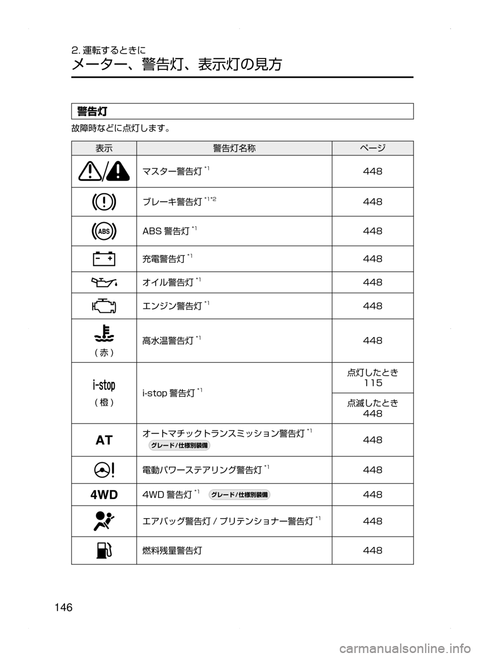 MAZDA MODEL DEMIO 2014  デミオ｜取扱説明書 (in Japanese) 146
2. 運転するときに
メーター､ 警告灯､ 表示灯の見方
警告灯
故障時などに点灯します。
表示警告灯名称 ページ
マスター警告灯*1448
ブレーキ警